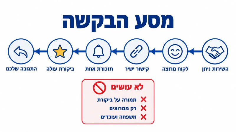 ציר זמן של בקשת ביקורת גוגל מלקוח, מהשירות דרך קישור ישיר ותזכורת ועד התגובה של בעל העסק