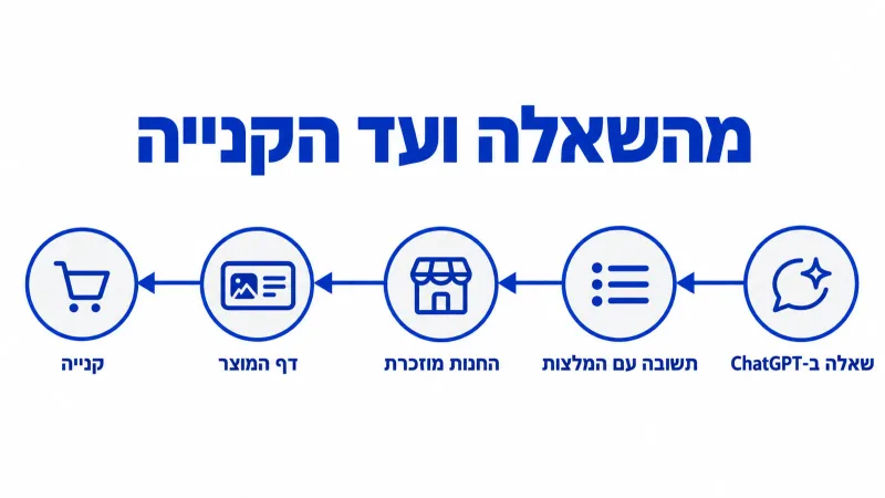 תרשים המסלול של קונה משאלה ב-ChatGPT, דרך תשובה שממליצה על החנות ודף המוצר, ועד הקנייה